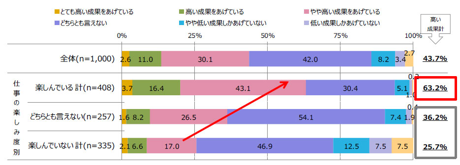 自身の仕事の成果をどのように自己評価していますか？ （出典：日本能率協会）