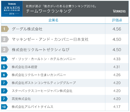 チームワークランキング（出典：ヴォーカーズ）