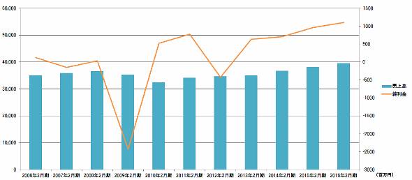 リンガーハットの業績推移。2016年2月期は予想値