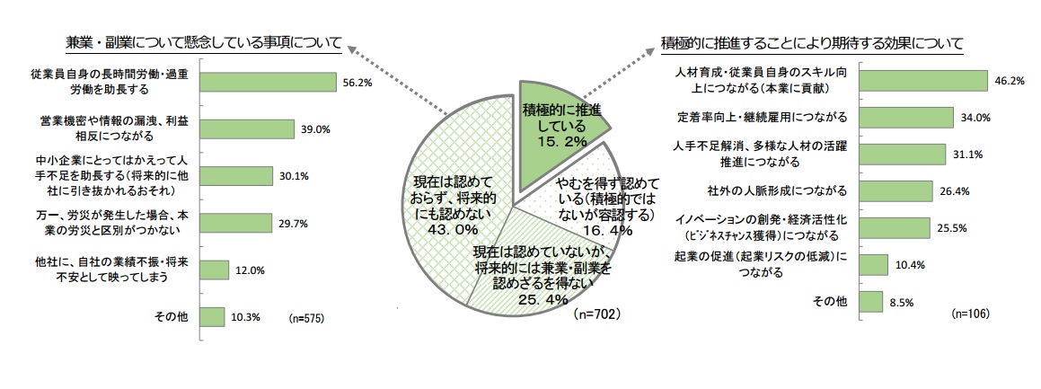 従業員の副業・兼業に関する調査結果