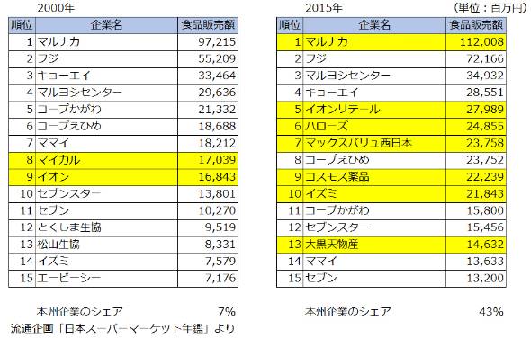 徳島、香川、愛媛のスーパーの食品販売額ランキング