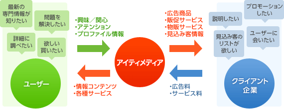 ビジネスモデル