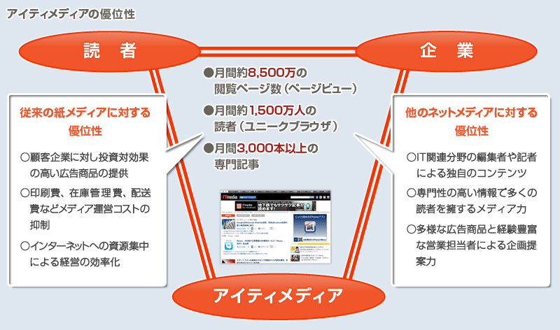 アイティメディアの優位性