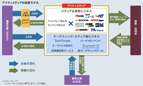 アイティメディアの収益モデル