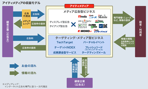 アイティメディアの収益モデル