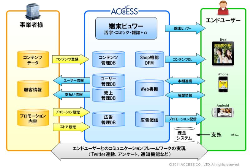 ACCESS Digital Publishing Ecosystem\[VTv}