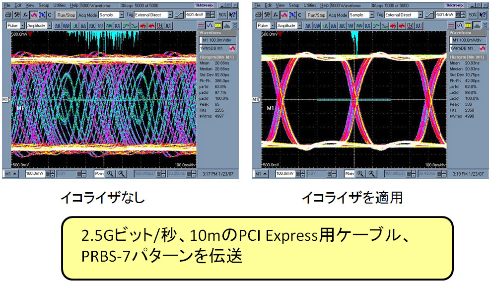 }5@CRCǓ10m̃P[u(PCI Express)ŁA2.5Grbg/bPRBS-7p^[̐M`ꍇACRCUȂł̓ACEp^[SɂԂĂ܂BCRCU邱ƂŁAACEp^[傫JB