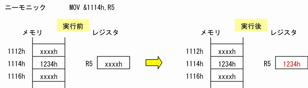 }1@烌WX^Ƀf[^ړ閽MOV߂́AWX^⃁ɂf[^ʂ̃WX^⃁ɈړiRs[jBΏۂƂȂ郌WX^R0AR1AR2AcAȂǂ̖OŎw肵A̓AhXiԒnjŎw肷BMOV &1114h,R5 sƁA1114hԒnɓĂf[^1234hAWX^R5ɏ܂B&1114h]i\[XjAR5]ifXeBl[VjB