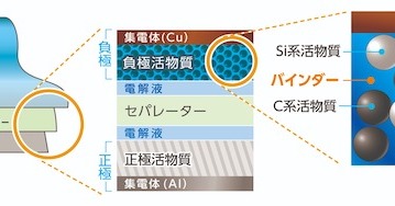 リチウムイオン電池の負極用水系バインダーDICWATERSOL LB EDN Japan