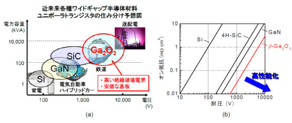 パワー半導体：未来の省エネ材料に新候補、“酸化ガリウム”のトランジスタ動作が初実証 - EE Times Japan