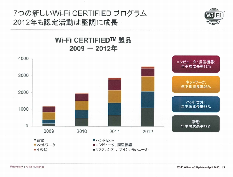 Wi-FiFؐ̐ iNbNŊgj oTFWi-Fi Alliance