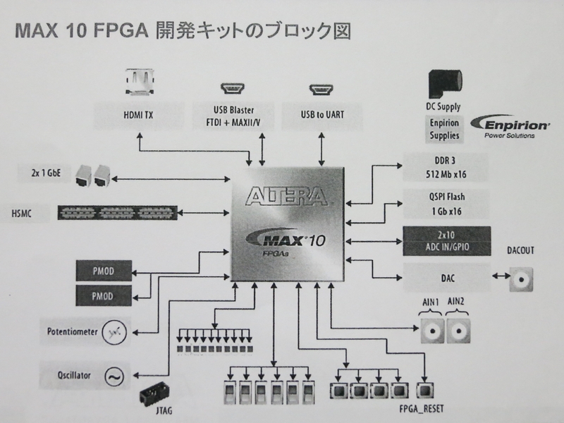 MAX 10 FPGAJLbguDK-DEV-10M50-Av̊OρijƃubN} iNbNŊgj oTF{Ae