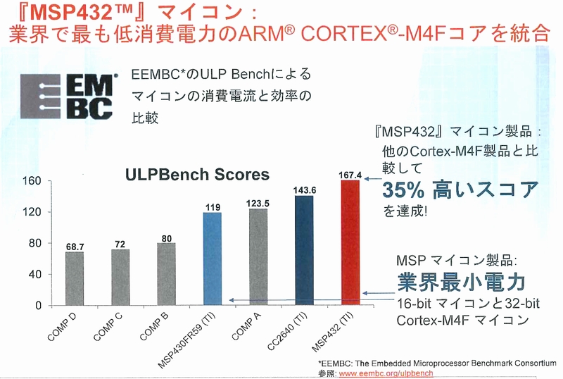 uMSP432vARM Cortex-M4F𓋍ڂ鑼̃}CRiȂǂƔׂāAłd͌Ƃ̍Ƃx`}[N iNbNŊgj oTF{eLTXECXcc