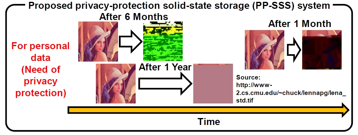 uPrivacy-protection Solid-State StorageiPP-SSSjSystemv̊Tv iNbNŊgj oTFw