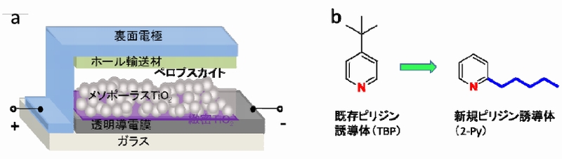 図1a：順セル構造ペロブスカイト太陽電池の模式図／図1b：ピリジン誘導体の分子構造（左）と青色で示すアルキル基のついた新規ピリジン誘導体の分子構造（右） （クリックで拡大） 出典：NIMS