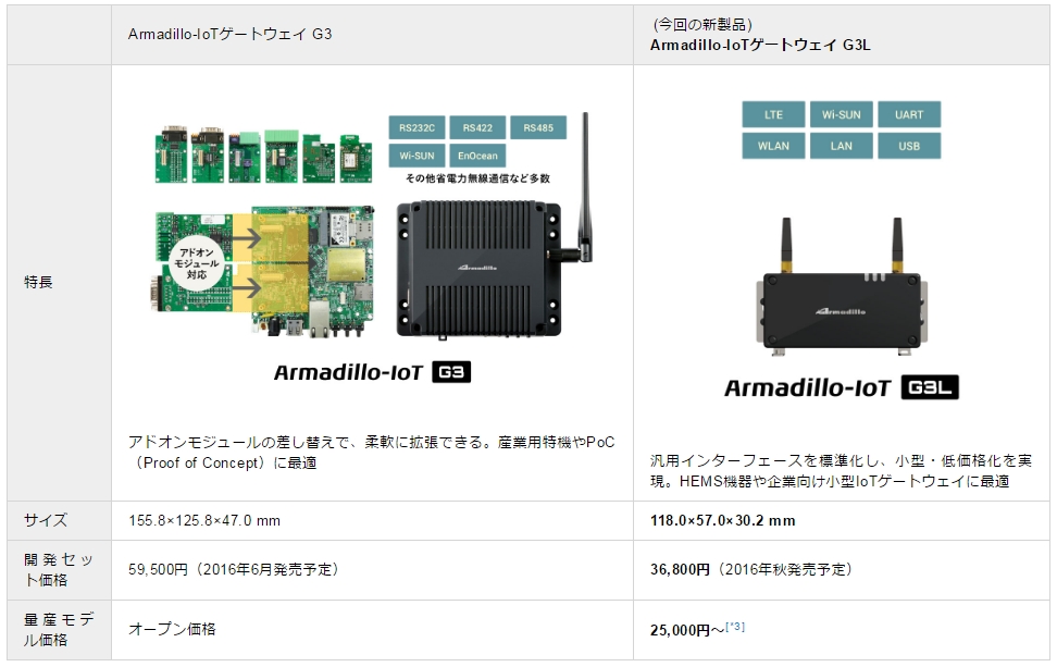 uArmadillo-IoTQ[gEFCG3vijƐViuArmadillo-IoTQ[gEFCG3Lv̔r iNbNŊgj oTFAbg}[NeNm