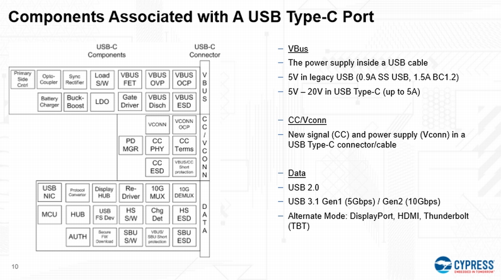 USB Type-CKiɏ邽߂̎ȋ@\ubNAECCGxV[YʂɏWς@\ubN̗ iNbNŊgj oTFCypress Semiconductor