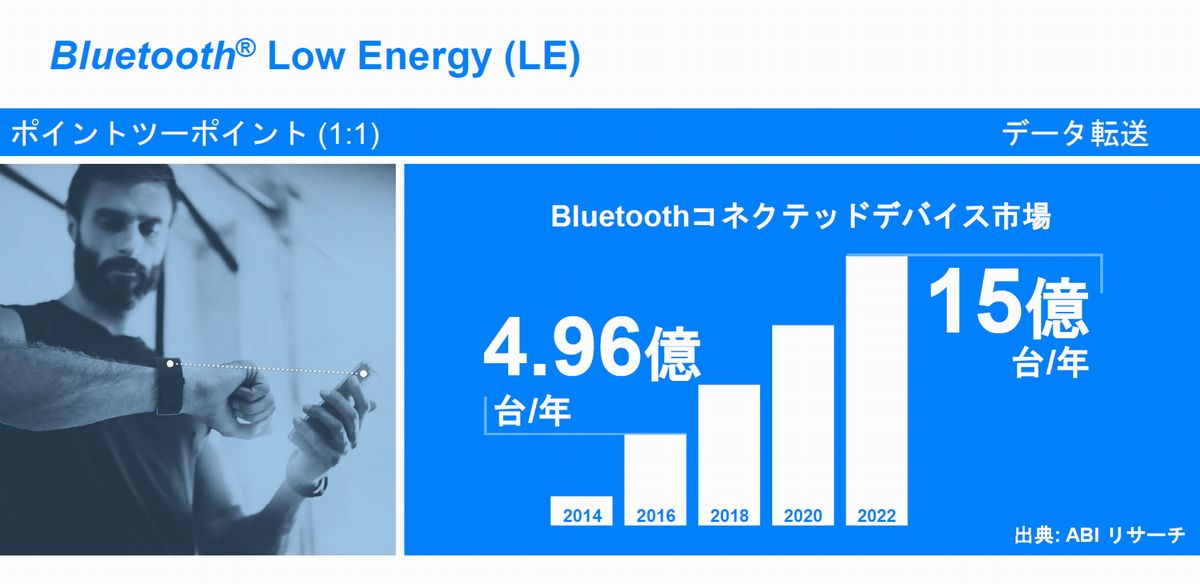 Bluetooth Low EnergyiBLEjBluetoothr[Rs̗\ oTFBluetooth SIGiNbNŊgj