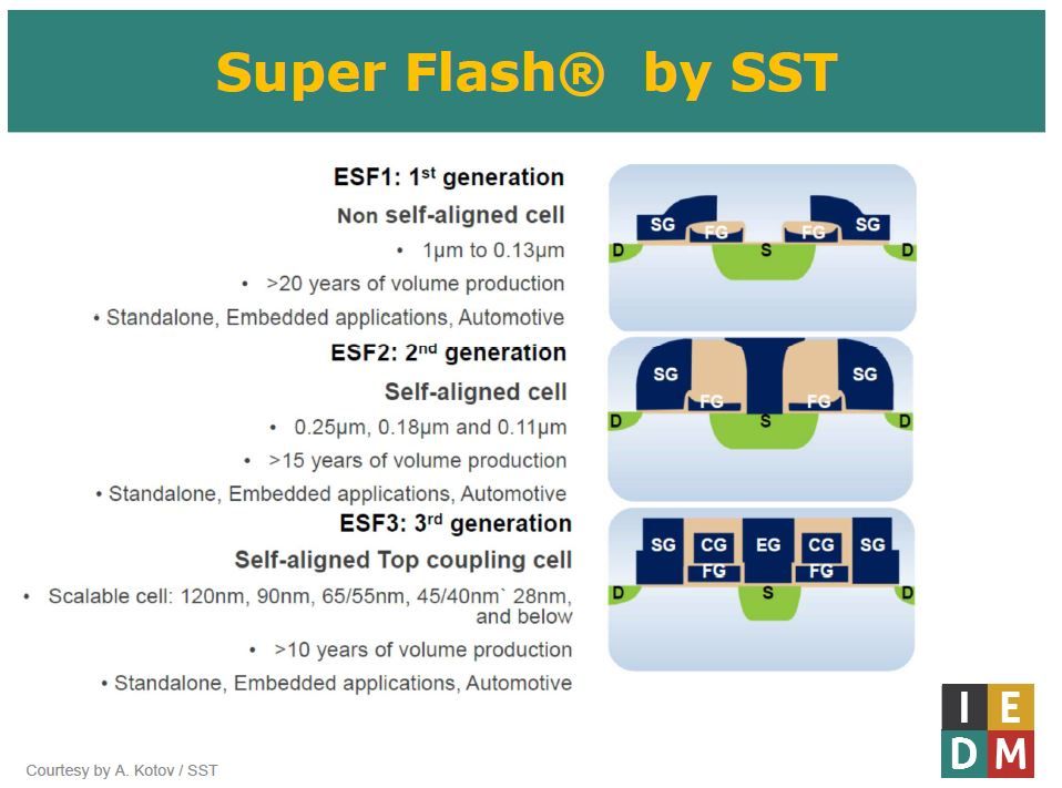 SSTiSilicon Storage Technology, Inc.jJߍ݃tbVZpuSuperFlashv̐ƃZgWX^fʍ\BESFiEmbedded SuperFlashj1ESF3܂ł3オ݂BȂ̈Ӗ́ASGiIQ[gjAFGiVQ[gjAEGiQ[gjACGiQ[gj oTFSTMicroelectronicsiNbNŊgj