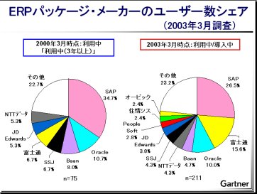 エンタープライズ Gartner Column 第99回 Oracleによるpeoplesoft買収が日本のerp市場に与える影響は