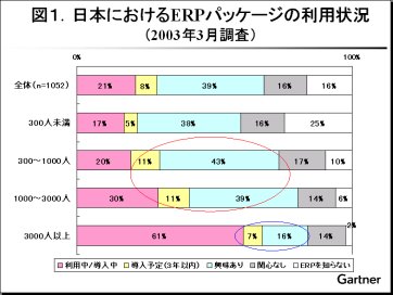 エンタープライズ Gartner Column 第102回 日本においてerpパッケージはまだまだ普及する