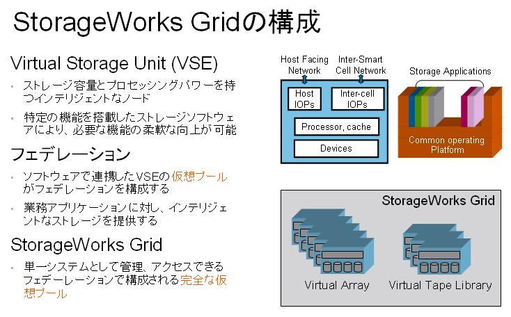 StorageWorks Grid̍\