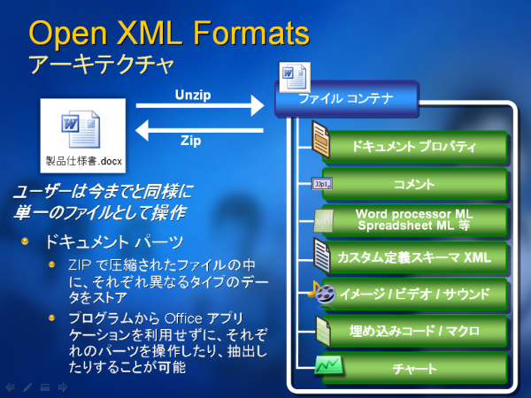 Open XML Formats̃A[LeN`B̈قȂނ̃f[^ЂƂ̃t@CɈkĕۑdg݂ɂȂĂBiTechEEd 2006AT2-303uthe 2007 Microsoft Office systemNCAgAvP[V̓WJƐVt@C`vpj