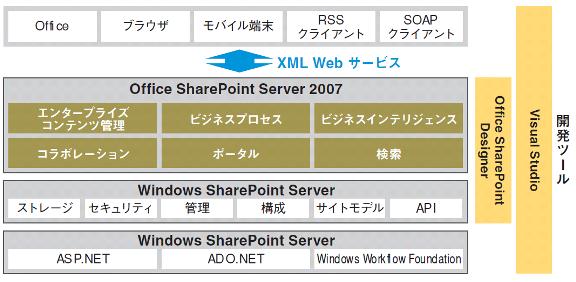 SharePoint Server 2007 ̃A[LeN`