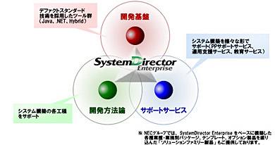 「SystemDirector Enterprise」の概念図