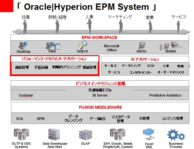 Oracle|Hyperion Enterprise Performance ManagementiEPMjSystem̃C[W