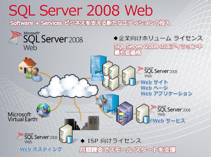 SQL Server 2008 Web̃C[W
