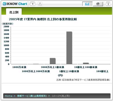 2005年度　IT業界内　規模別売り上げ（10～29）別の事業所数比較