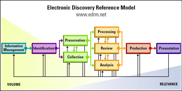 efBXJo[̎{vZXfBKvƂȂf[^̒`⒊o@iL[[hȂǁj̐ݒA{̗ĽAf[^́̕AJƂĂ̎܂Ƃ߂Ȃǂ̎菇߂ĂioWFuThe Electronic Discovery Reference Modelvj