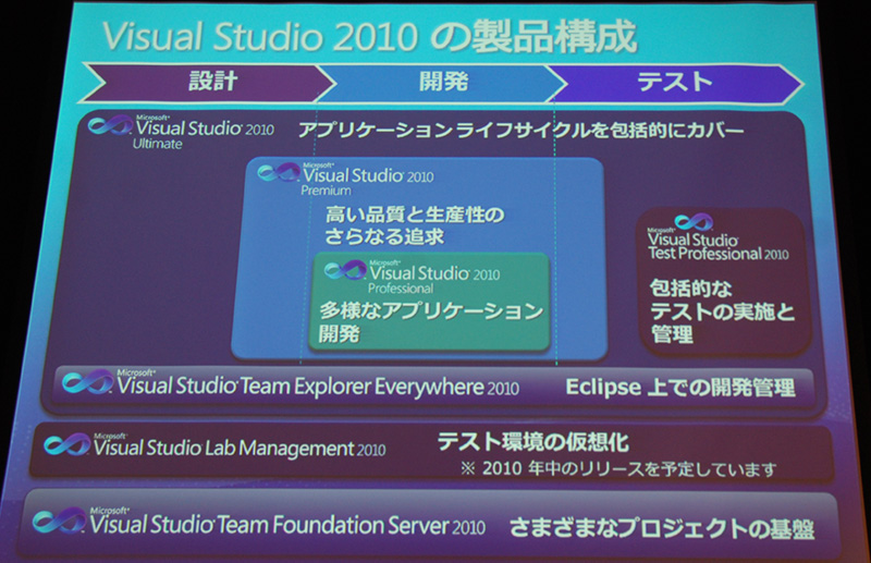 Visual Studio 2010ŎALMƂ̐i\