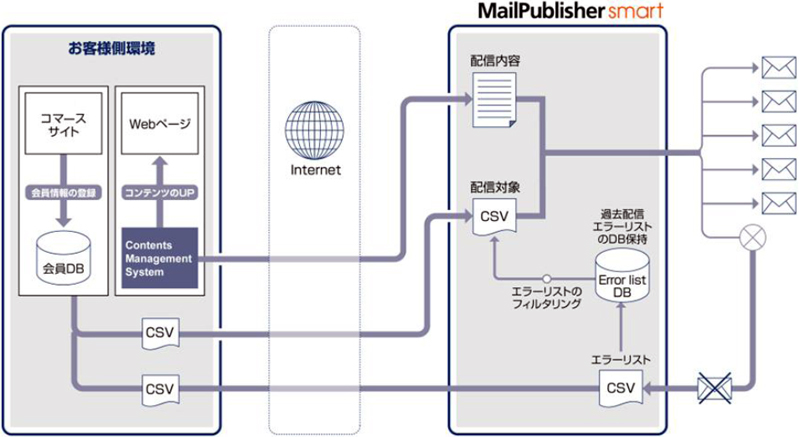 MailPublisher SmartƃRec}lWgVXeEDBƂ̘Ag