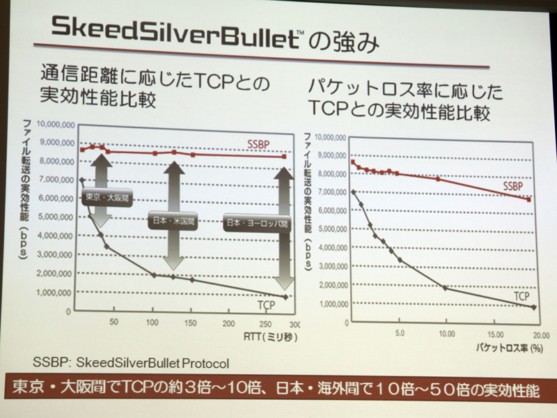 Skeed Silver Bullet ProtocolTCP̎s\r