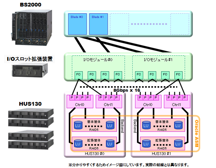 DB\[V for Oracle RAC on SSDi~bhWfj̍\}ioTF쏊j