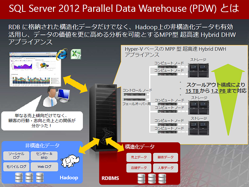 SQL Server 2012 Parallel Data Warehouse̊Tv
