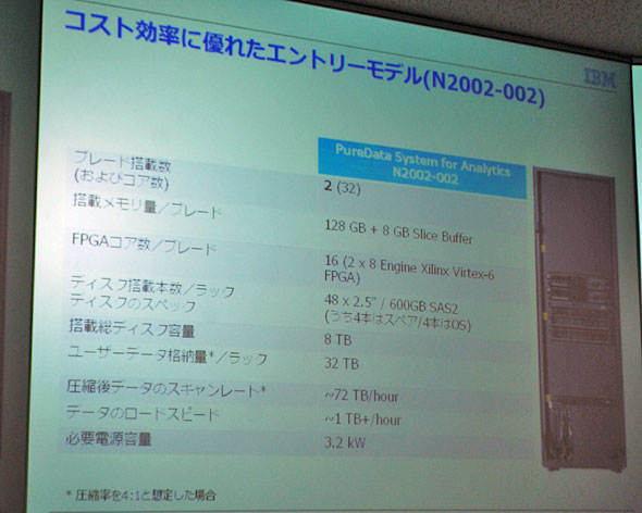 IBM PureData System for Analytics N2002-002̎ȃXybN