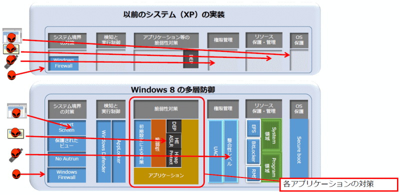 Windows XPWindows 8.1łOSɂZLeB΍\̈Ⴂi}CN\tgj