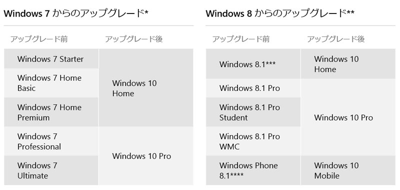 Windows 10ւ̃AbvO[hWindows 7/8.1ȂǂsAeWindowsAbvO[hłGfBVJĂBWindows 10Media Center@\񋟂Ȃ