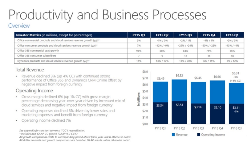  Productivity and Business Processes