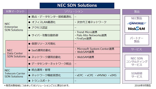 NEC SDN Solutions̃\[Vj[iNECj