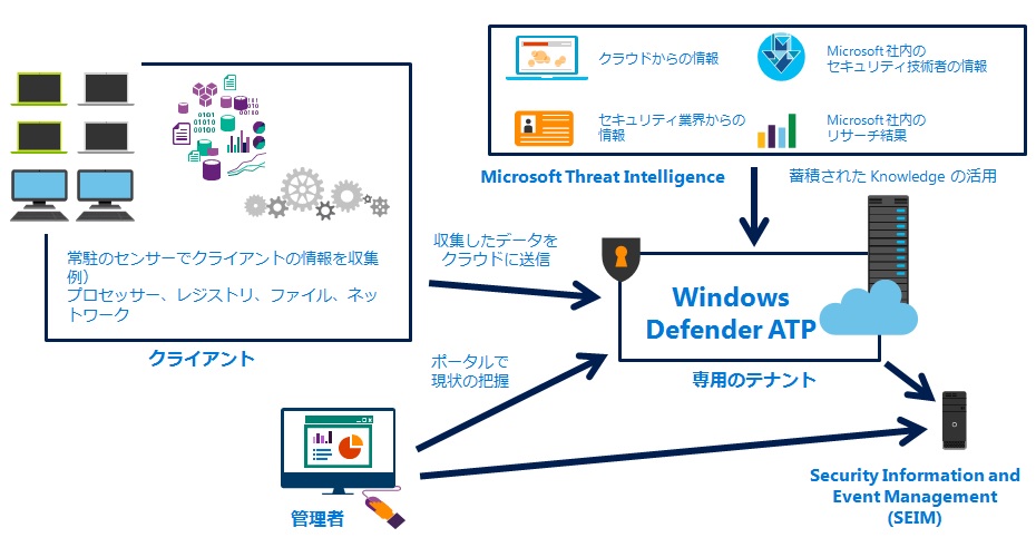 Windows Defender ATP̍\}