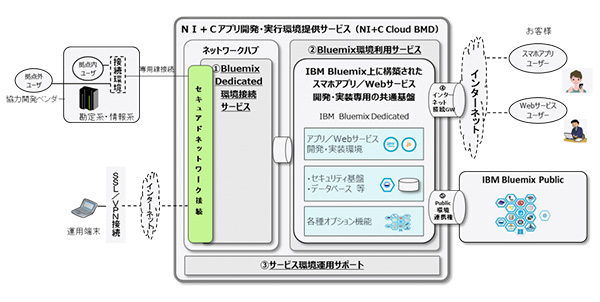 uNI+CAvJEs񋟃T[rXiNI+C Cloud BMDjv̊Tv