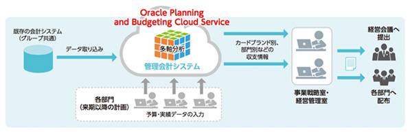 uOracle Planning and Budgeting Cloud Servicevpy\i̊ǗvVXe