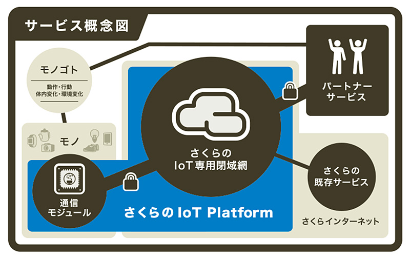 IoT PlatformTO}