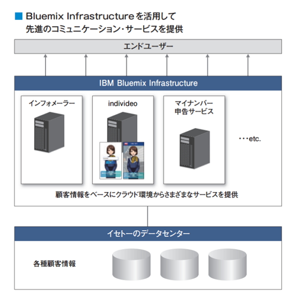 Bluemix InfrastructurepT[rXWJC[W