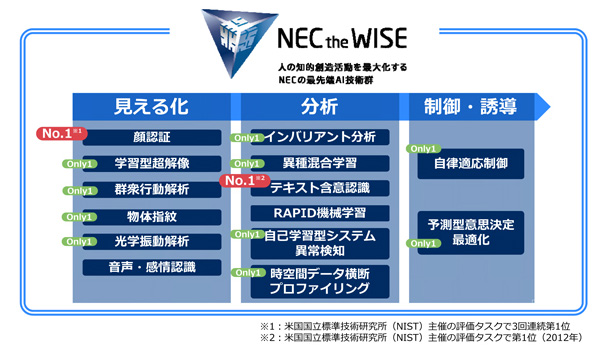 NEC the WISEAIZpQ