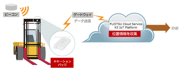 etH[WOł́urL^XEFAvpC[WBtH[NtgWf[^́AʐMQ[gEFCƂătH[NtgɑX}[gtHuFUJITSU Smartphone ARROWS M305/KA4vIoTf[^p uFUJITSU Cloud Service K5 IoT PlatformvɑM